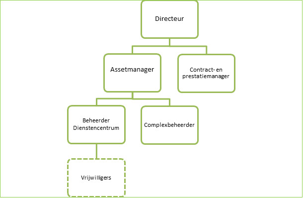 organogram-duivenvoorde.jpg